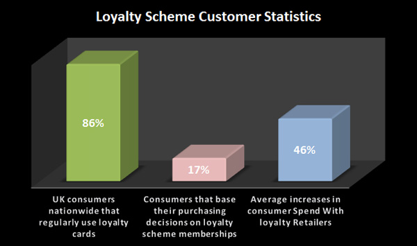 Loyalty schemes are important to retaining a regular loyal customer base. The Loyalty Experts provide tools for data-mining and analysis of your customers' behaviour to better understand and craft future campaigns